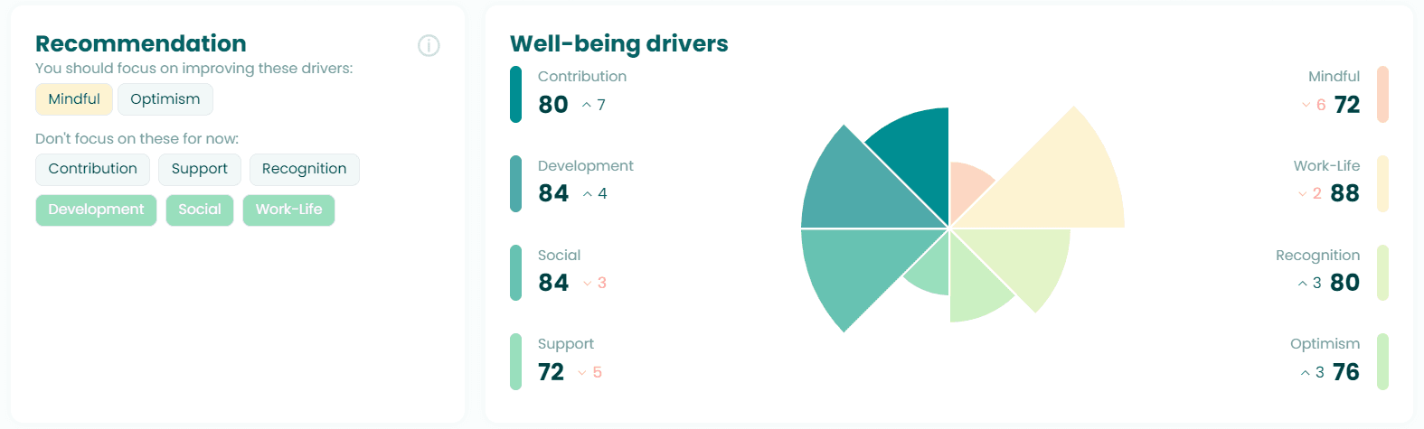 What is behind our driver recommendations?
