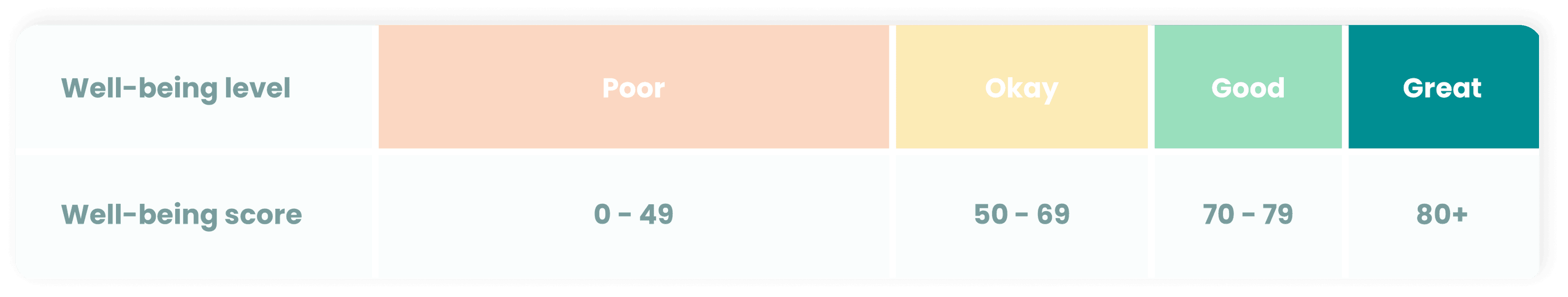 What scores do the different levels represent?