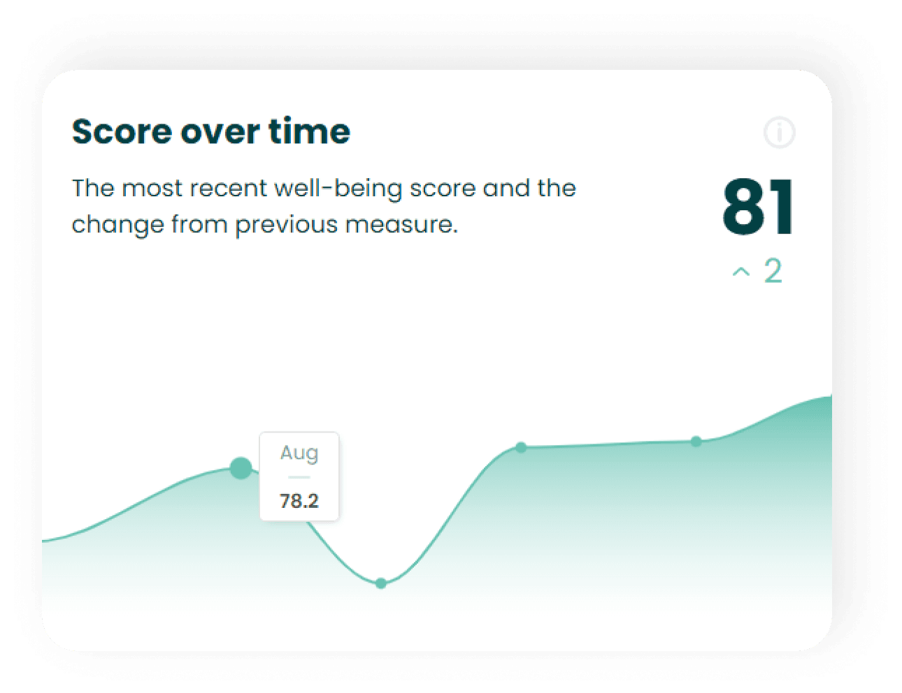 How to interpret the well-being score.