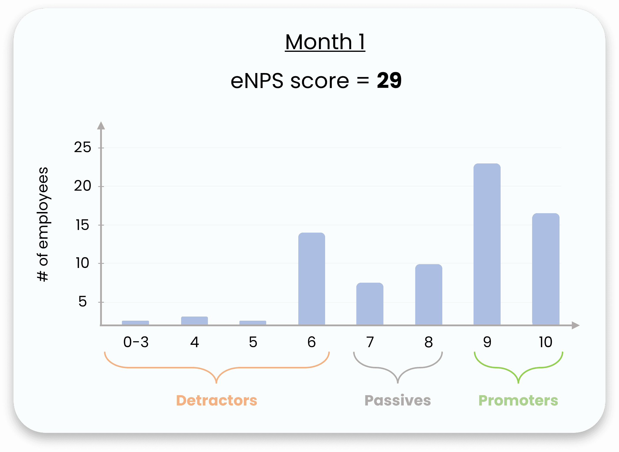 Do you think the eNPS varies a lot? Don't worry we will break it down through an example.