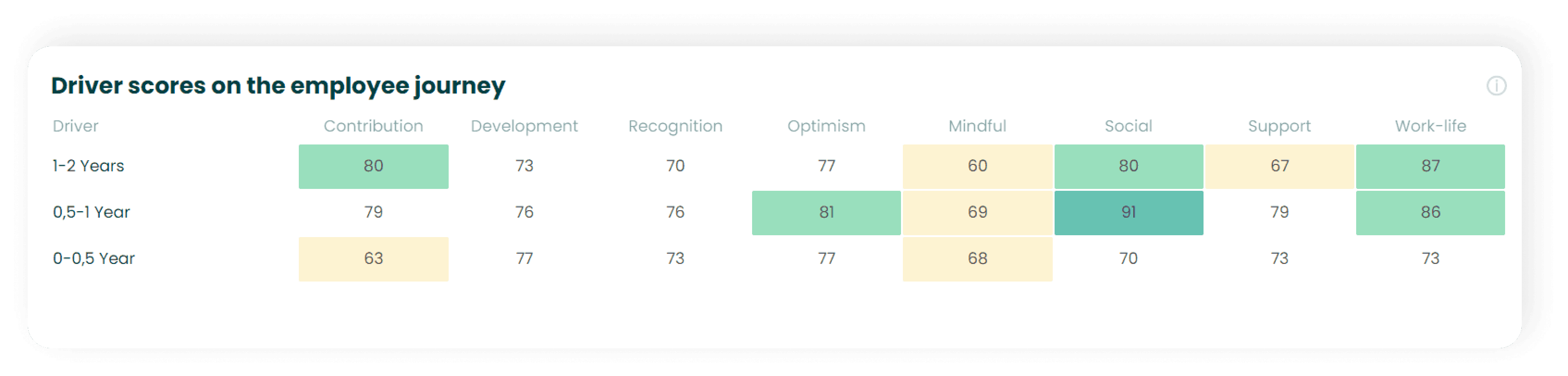 Learn to read the driver scores and improve the employee journey.