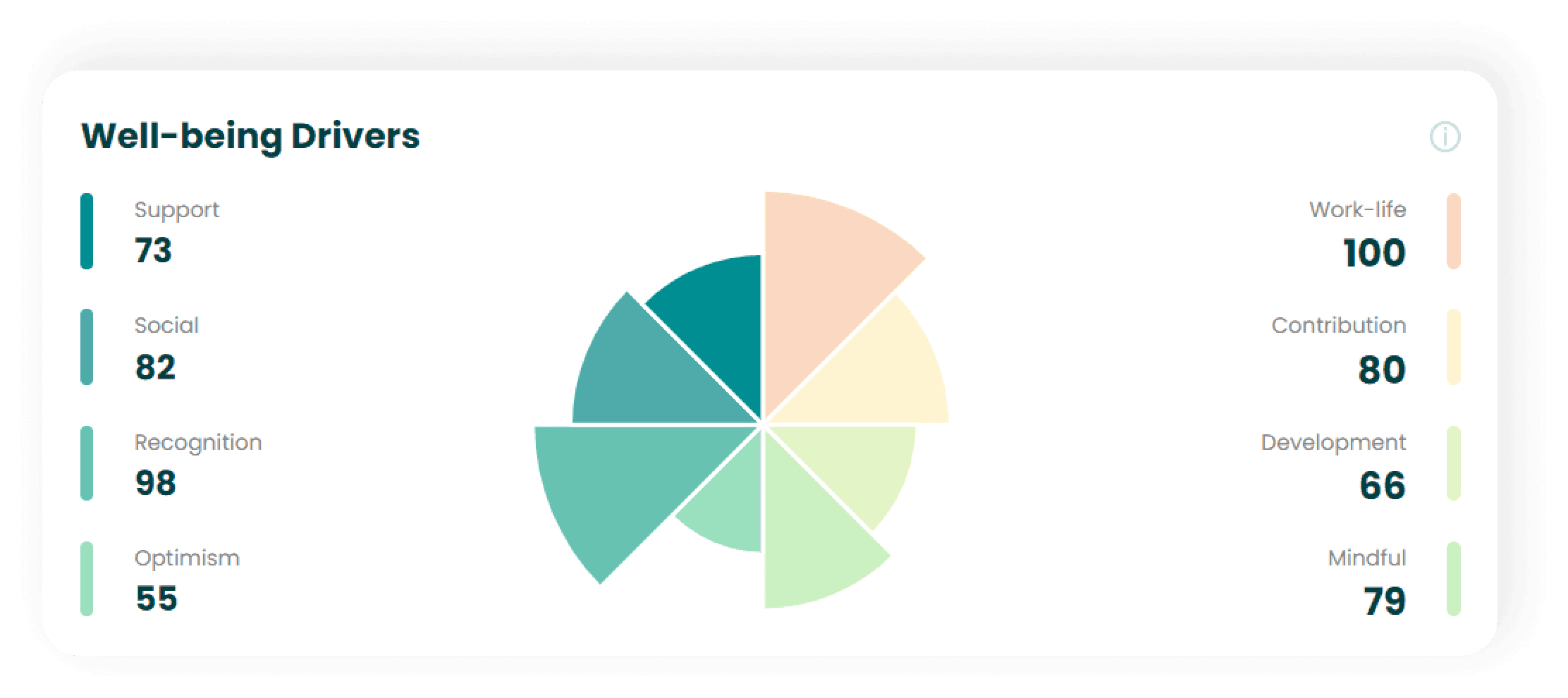 3. Well-being drivers.
